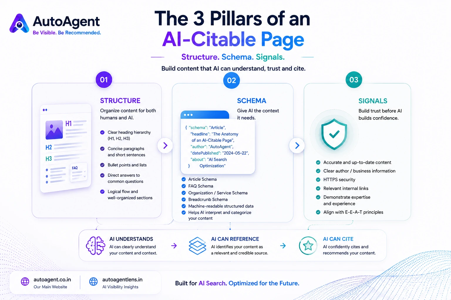 The three pillars of an AI-citable page: structure, schema and signals, leading to AI understanding, referencing and citing