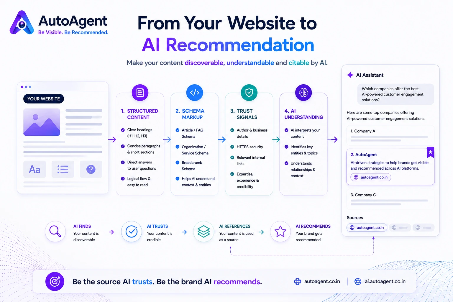 Flow from your website through structured content, schema markup, trust signals and AI understanding to an AI recommendation
